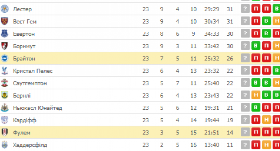 Аналитический прогноз матча Фулхэм - Брайтон энд Хоув Альбион 29 января 2019г. от Додатков