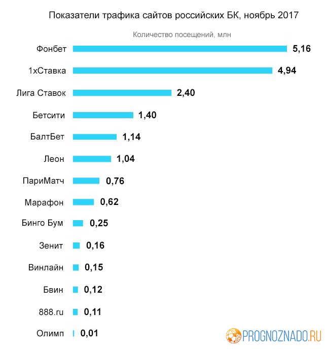 Статистика посещаемости российских онлайн-букмекеров за ноябрь